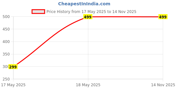 amazon.in aapar Women Wallets Stylish & Durable | Vegan Leather and Handicraft Fabric | Multi-Colour | Small aapar Price History Graph from 17 May 2025 to 14 Nov 2025