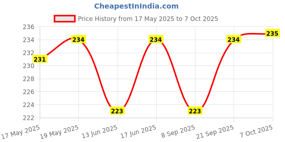 amazon.in AAPEX Hearing Aid Wire 2 Pin & Receiver Hearing Aids Accessory For Siemens/Auditech/Axon/Alps/S.S.Axon Pocket Model Hearing Aid Sudls05, Multicolor Price History Graph from 17 May 2025 to 7 Oct 2025