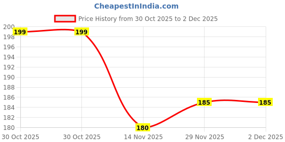 amazon.in Aapkidukan Candied Orange Peel - 100 GM for Cake, Cookie,Chocolates, Fresh Price History Graph from 30 Oct 2025 to 1 Dec 2025