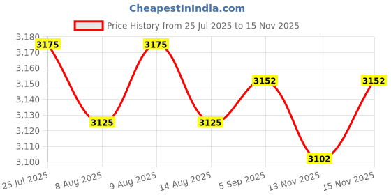 amazon.in AAProTools Swiss Hoof Knife Farrier Tools Wooden Handle Instruments Upgraded Pattern Price History Graph from 25 Jul 2025 to 15 Nov 2025