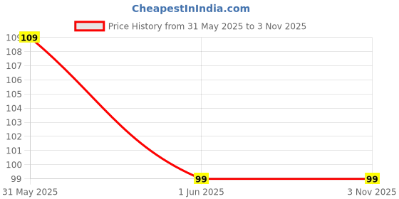 amazon.in AARAL Glass Fibre Aluminium Foil Adhesive Tape, Duct Insulation Tape High Temperature Heavy Duty Metal Tape Reinforced Aluminum Foil Tape Waterproof Tape aaral Price History Graph from 31 May 2025 to 3 Nov 2025