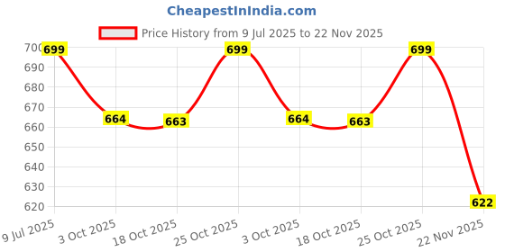 amazon.in AARAM Cover for wheelchair joystick, rubber top for automatic wheelchair joystick. black colour and high quality long lasting material Price History Graph from 9 Jul 2025 to 22 Nov 2025