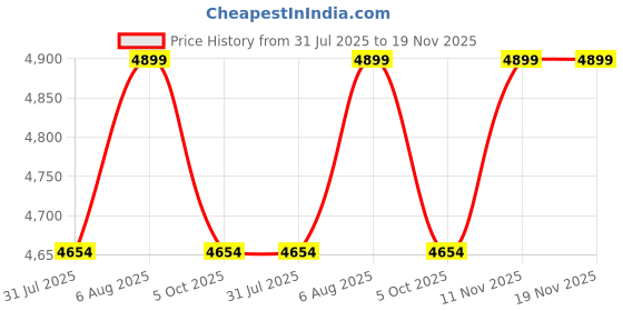 amazon.in aaram Premium Swim wear Elite Beach wear Monokini,International Beach-wear Quality, HD Photo Memory Radiance in Colors.. Stand Out Unique Styles, Includes Modesty Shorts aaram Price History Graph from 31 Jul 2025 to 19 Nov 2025