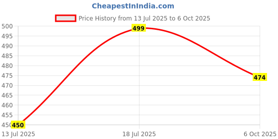 amazon.in AARAM Pulley with Rope and Door Strap, Easy to Use Exercise Equipment for Frozen Shoulder and Hand/Arm Exercise Material Nylon Plastic Colour Green and Black, Smooth Action Pulley Price History Graph from 13 Jul 2025 to 6 Oct 2025