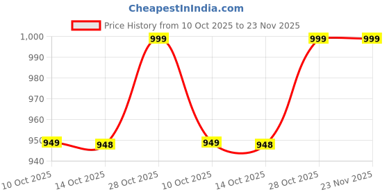 amazon.in AARAM Remote Control Button Pad With 4 Buttons, Replacement For Powered Motorized Wheelchair Joystick Buttons, Black Price History Graph from 10 Oct 2025 to 23 Nov 2025