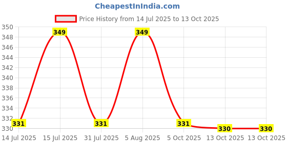 amazon.in Aaram Walking Stick Rubber Shoes Ferrules 2 Pcs For 19mm or 3/4inch Pipe – Improves Grip, Stability, And Durability of Walking Sticks Price History Graph from 14 Jul 2025 to 12 Oct 2025