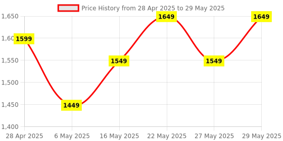 amazon.in generic AARAMBH-I Core i5-3470 Desktop Processor, 3.2 GHz Quad-Core, 6 MB Cache, LGA 1155 Socket, HD Graphics 2500 generic Price History Graph from 28 Apr 2025 to 29 May 2025