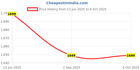 amazon.in generic AARAMBH-I Core i5-3570 Desktop Processor, 3.4 GHz, LGA 1155 Socket, 4 Cores, 6 MB Cache generic Price History Graph from 13 Jun 2025 to 5 Oct 2025