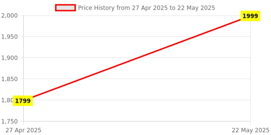 amazon.in generic AARAMBH-I Core i5 3570K 3rd Generation Desktop Processor, 3.40 GHz, LGA 1155 Socket, HD Graphics 4000 (Supports H61 Motherboard) generic Price History Graph from 27 Apr 2025 to 22 May 2025
