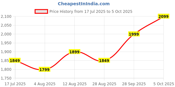 amazon.in Aarambh-I Core i5-4590 4th Gen Desktop Processor, 3.3 GHz, 4 Cores, LGA 1150 Socket, 6 MB Cache (H81/B85/H97/Z87/Z97) Price History Graph from 17 Jul 2025 to 5 Oct 2025