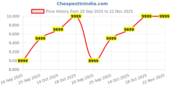 amazon.in Aarambh-I Desktop PC, Core i5-4590, 8GB RAM, 256GB SSD, Windows 10, HD Graphics 4600 (256, GB, 8, GB) Black Price History Graph from 20 Sep 2025 to 22 Nov 2025