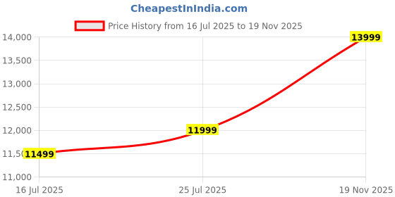 amazon.in generic Aarambh-I H110 Desktop Motherboard Kit, i5-6500 Processor, 8GB DDR4 RAM, 256GB NVMe SSD, WiFi+Bluetooth 5.0 generic Price History Graph from 16 Jul 2025 to 19 Nov 2025