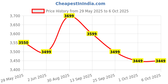 amazon.in generic Aarambh-i I7 3770 3RD GEN Processor 4 CORES 8 Threads Upto 3.90GHz LGA1155 (h61 Motherboard Support) generic Price History Graph from 29 May 2025 to 6 Oct 2025