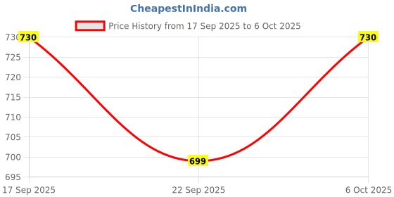 amazon.in AARAV ENTERPRISE Classic 350 Bullet Royal DIY Motorcycle Scale Model 1:15 – Interchangeable Fuel Tanks, Convertible Seats, Collectible for Enthusiasts- ABS Plastic Model Price History Graph from 17 Sep 2025 to 6 Oct 2025