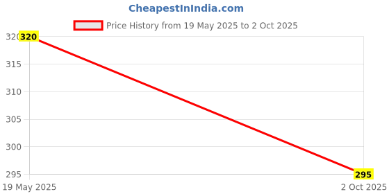 amazon.in aarav Women's Chiffon Grey Solid Chiffon Beeds Dupatta aarav Price History Graph from 19 May 2025 to 2 Oct 2025