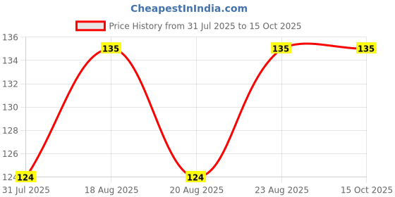 amazon.in Aaravi - 4in1 Mega Zipper Pouch Price History Graph from 31 Jul 2025 to 15 Oct 2025