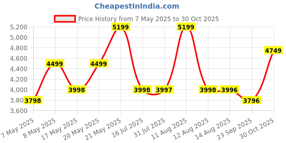 amazon.in Aaravo Aqua Plus Copper Activated RO Domestic Water Purifier (RO+ LED UV+ ORC COPPER+ HIGH TDS MEMBRANE+ TDS CONTROL) Fully Automatic, Best For Home/Office Purpose | 20 LPH | 12 Liter Storage Price History Graph from 7 May 2025 to 30 Oct 2025