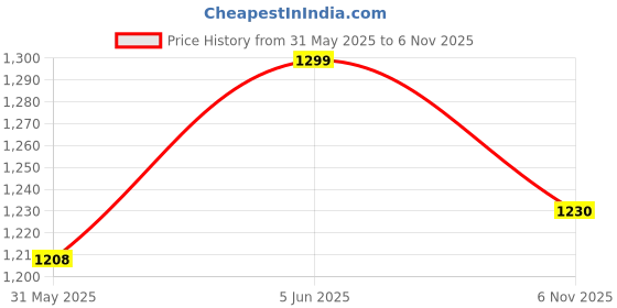 amazon.in aarbee Men's Blended Sweater (Navy) aarbee Price History Graph from 31 May 2025 to 6 Nov 2025