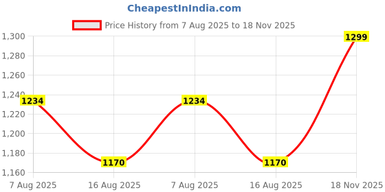 amazon.in aarbee Men's Blended Sweater (Navy) aarbee Price History Graph from 7 Aug 2025 to 18 Nov 2025