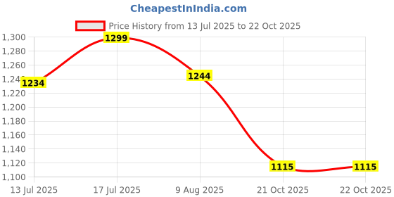 amazon.in aarbee Round Neck Woollen Cardigan for Women aarbee Price History Graph from 13 Jul 2025 to 21 Oct 2025