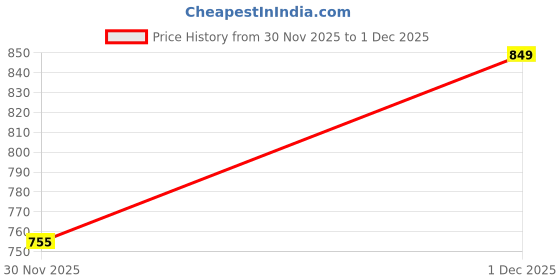 amazon.in aarbee Sleeveless Front Open Buttoned Woollen Sweater for Men with Pockets aarbee Price History Graph from 30 Nov 2025 to 1 Dec 2025