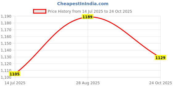 amazon.in aarbee Woollen Cardigan for Women aarbee Price History Graph from 14 Jul 2025 to 24 Oct 2025