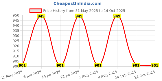 amazon.in aarbee Woollen Sleeveless Cardigan with Front Pockets for Women aarbee Price History Graph from 31 May 2025 to 14 Oct 2025