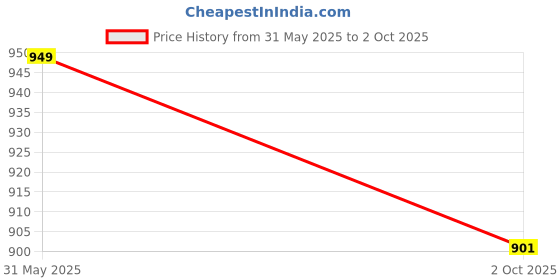 amazon.in aarbee Woollen Sleeveless Cardigan with Front Pockets for Women aarbee Price History Graph from 31 May 2025 to 2 Oct 2025