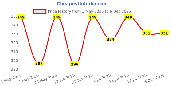 amazon.in AARCHITA Under Eye Cream Gel for Dark Circles, Puffiness & Fine Lines | Vitamin E for Puffiness | Brightening Under Eye Cream to Reduce Dark Circles & Puffy Eyes For Women and Men - 30 gm Price History Graph from 3 May 2025 to 6 Dec 2025