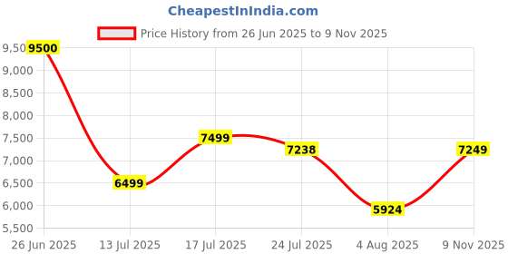 amazon.in Aardwolf Quickfit 13 Step Telescopic Ladder - Heavy Duty Aluminium, Foldable, 3.8M/12.5 FT, 150 Kg Capacity - for Home, DIY Professional, Industrial Use Price History Graph from 26 Jun 2025 to 9 Nov 2025