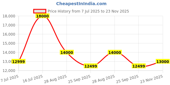amazon.in Aardwolf Quickfit 23.6 FT / 7M Aluminum Folding Telescopic Ladder | 150kg Max Capacity | Ladder for Home or Outdoor Work (7.2m/16 Step) aardwolf quickfit Price History Graph from 7 Jul 2025 to 23 Nov 2025