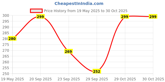 amazon.in AargKraft 4" Brass House Hotel Door Name - Wall Door Plaque Alphabet Letter "A" - Size 4 Inches aargkraft Price History Graph from 19 May 2025 to 30 Oct 2025