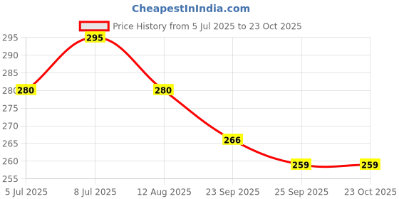 amazon.in AargKraft 4" Brass House Hotel Door Number Plaque Sticky Numeric Numerical Digit 0-9 [1 (One)] aargkraft Price History Graph from 5 Jul 2025 to 23 Oct 2025