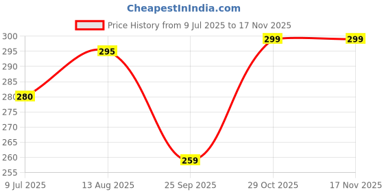 amazon.in AargKraft 4" Brass House Hotel Door Number Plaque Sticky Numeric Numerical Digit 0-9 [3 (Three)] Price History Graph from 9 Jul 2025 to 17 Nov 2025