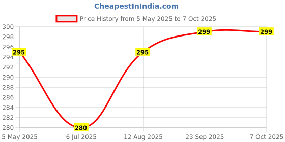 amazon.in AargKraft 4" Brass House Hotel Door Number Plaque Sticky Numeric Numerical Digit 0-9 [4 (Four)] Price History Graph from 5 May 2025 to 7 Oct 2025