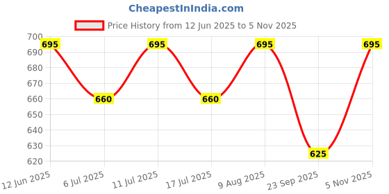 amazon.in Aargkraft Perpetual Calendar Stylish Round Design Calendar Desk Organizer and Pen Stand with Clock, Durable MDF Wood, Easy-to-Use Date Tracker, 8.4-inch Height Price History Graph from 12 Jun 2025 to 5 Nov 2025