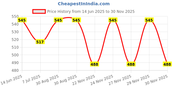 amazon.in AargKraft Sliding Perpetual Calendar - Durable MDF Wood, Modern Design, Easy-to-Use Date Tracker, 7-inch Height Price History Graph from 14 Jun 2025 to 30 Nov 2025
