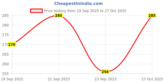 amazon.in AargKraft™ Money Gift Envelopes Lifafa - Multi Color Pack of 50 Premium Designer Envelopes (Yellow, Orange) Price History Graph from 19 Sep 2025 to 27 Oct 2025