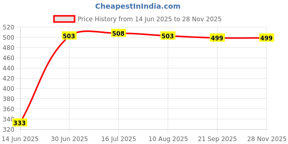 amazon.in aarika Black Color Women's Track Pant (TP-BBC-W-13-BLACK-M) aarika Price History Graph from 14 Jun 2025 to 28 Nov 2025