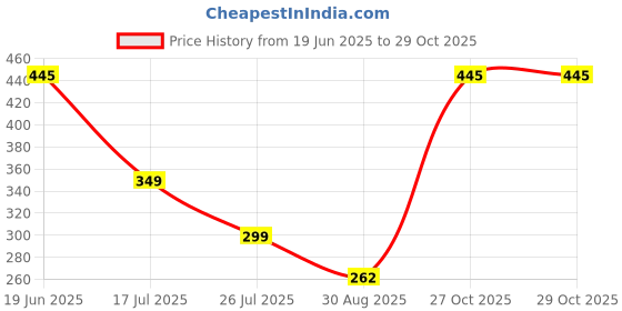 amazon.in aarika Girls Casual Wear Yellow Colour Embroidery Cotton Kurti aarika Price History Graph from 19 Jun 2025 to 29 Oct 2025