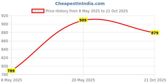 amazon.in Aarika Girls Sports Wear Black-Green Colour Solid Nylon Swim Suit Price History Graph from 8 May 2025 to 21 Oct 2025