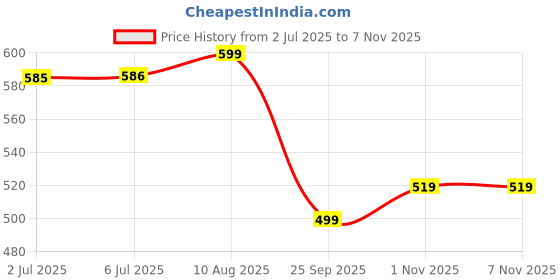 amazon.in Aarika Girls Sports Wear Multi-Black Colour Star Print Nylon Swim Suit Price History Graph from 2 Jul 2025 to 4 Nov 2025