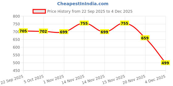 amazon.in aarika Mens Winter Wear Black Colour Solid Woolen Sweater aarika Price History Graph from 22 Sep 2025 to 4 Dec 2025