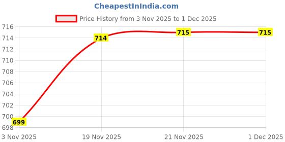 amazon.in aarika Mens Winter Wear Green Colour Solid Woolen Sweater aarika Price History Graph from 3 Nov 2025 to 30 Nov 2025