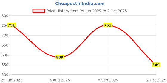 amazon.in aarika Women's A-Line Coat aarika Price History Graph from 29 Jun 2025 to 2 Oct 2025