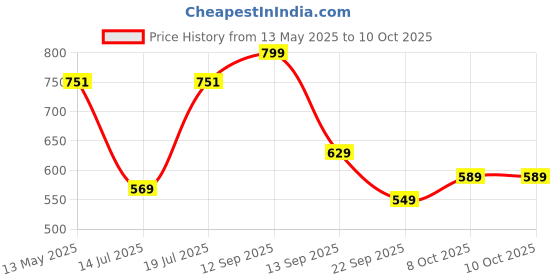 amazon.in aarika Women's A-Line Coat aarika Price History Graph from 13 May 2025 to 10 Oct 2025