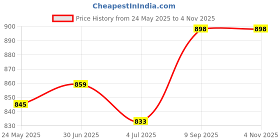 amazon.in aarika Women's A-Line Coat aarika Price History Graph from 24 May 2025 to 3 Nov 2025