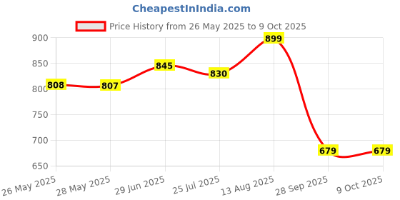 amazon.in aarika Women's A-Line Coat aarika Price History Graph from 26 May 2025 to 8 Oct 2025