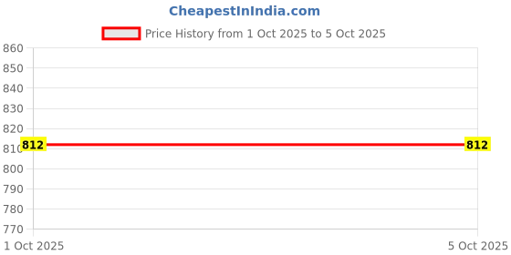 amazon.in aarika Women's A-Line Coat aarika Price History Graph from 1 Oct 2025 to 4 Oct 2025