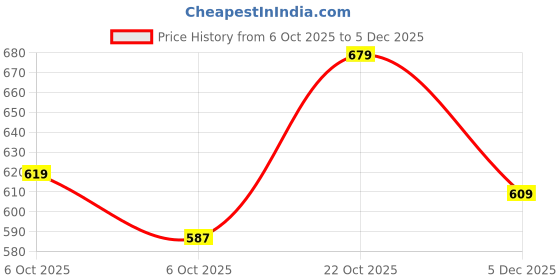 amazon.in aarika Womens Black Colour Solid Denim Jacket aarika Price History Graph from 6 Oct 2025 to 4 Dec 2025